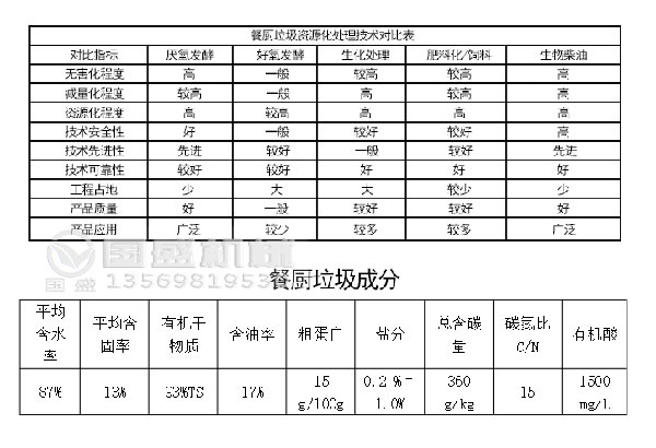 餐厨91视频APP下载污资源化处理